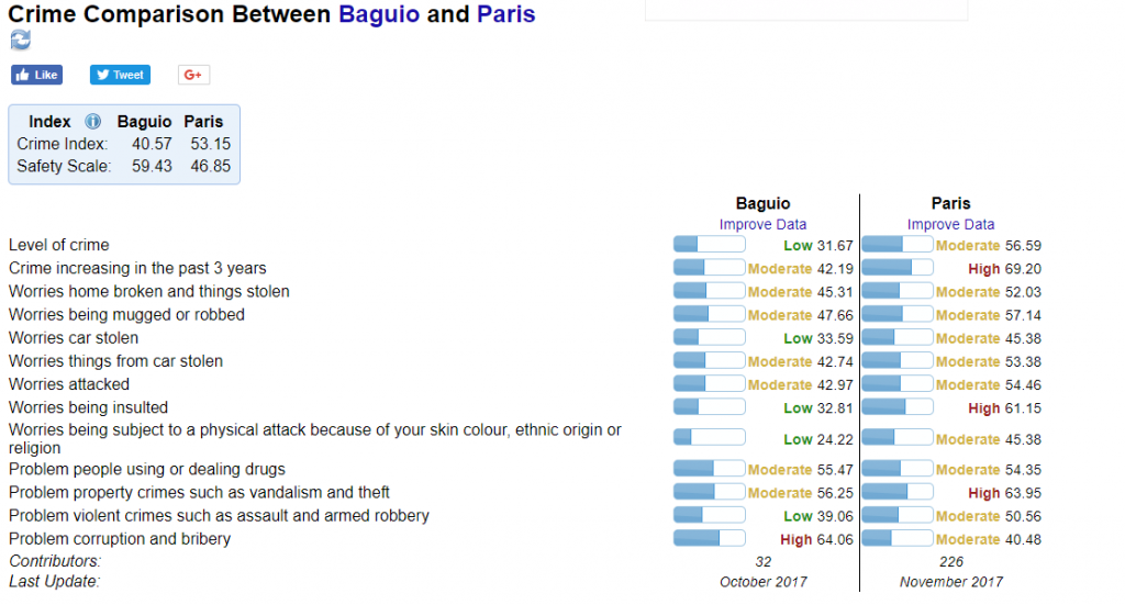 バギオとパリの治安の比較