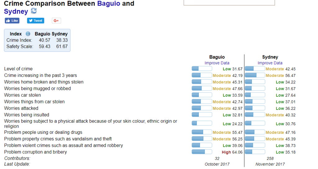 バギオとシドニーの治安の比較
