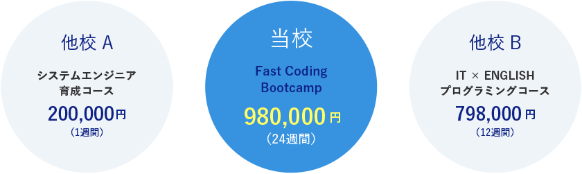 他校A システムエンジニア育成コース200,000円（20万円）（１週間）