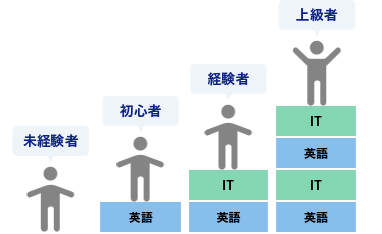 英語もITスキルも初心者だけど、どのように習得できるの？