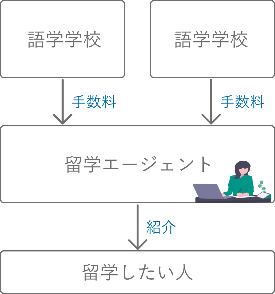 留学エージェントのビジネスモデル